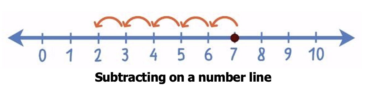 subtract numbers using a number line